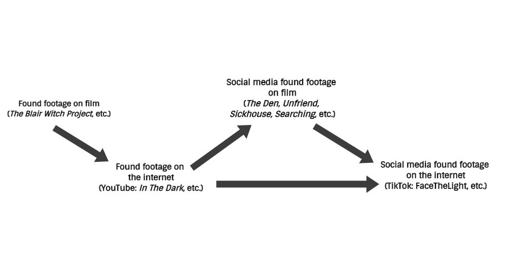 A diagram. "Found footage on film" points to "Found footage on the internet," which points to "Social media found footage on film," which points to "Social media found footage on the internet." Additionally, "Found footage on the internet" points directly to "Social media found footage on the internet."