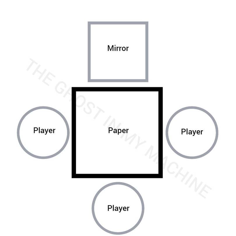 A diagram depicting one square labeled mirror at the top, a square labeled paper in the middle, and three circles labeled player at both sides and the bottom